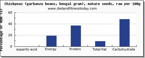 aspartic acid and nutrition facts in garbanzo beans per 100g